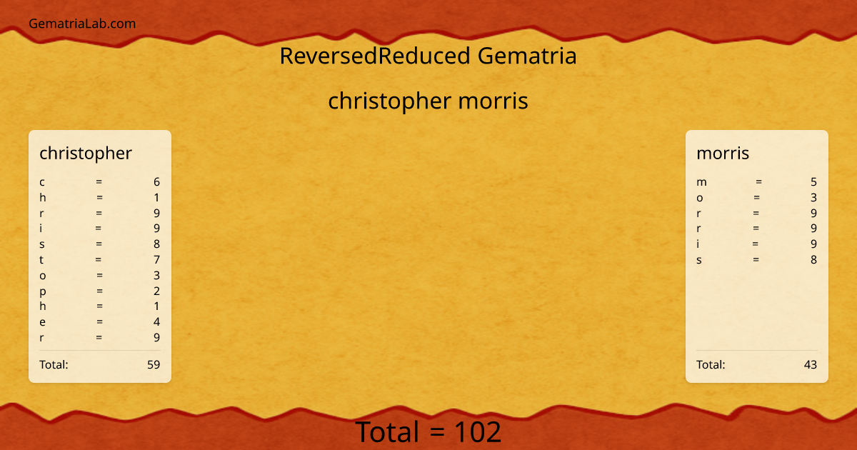christopher morris in reversedReduced Gematria
